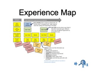General	
  user	
  
informa?on	
  

User’s	
  
domain	
  
exper?se	
  

User	
  Experience	
  organized	
  chronologically	
  

User	
  
Ac?vity	
  

User	
  ac(vi(es	
  help	
  to	
  organize	
  related	
  tasks.	
  An	
  
ac?vity	
  called	
  “managing	
  email”	
  might	
  organize	
  
tasks	
  like	
  reading	
  and	
  responding	
  to	
  messages.	
  	
  
User	
  tasks	
  are	
  the	
  ac?ons	
  users	
  take	
  to	
  
help	
  them	
  reach	
  their	
  goal.	
  Diﬀerent	
  
users	
  may	
  use	
  diﬀerent	
  approaches	
  to	
  
accomplish	
  a	
  task.	
  

User’s	
  
compu?ng	
  
skills	
  

User	
  Task	
  

User’s	
  aJtude	
  
towards	
  
problem	
  

User	
  Goal	
  

Quote	
  

User	
  Goal	
  

Quote	
  

2nd	
  User’s	
  
domain	
  
exper?se	
  

Pain	
  
point	
  

User	
  
ac?on	
  

Pain	
  
point	
  

User	
  
ac?on	
  

?on	
  
Ques

?on	
  
Ques

?on	
  
Ques
?on	
  
Ques

User	
  Task	
  

Design
	
  
Idea	
  
Design
	
  
Idea	
  

Design
	
  
Idea	
  

?on	
  
Ques

Evidence	
  refers	
  to	
  all	
  the	
  informa?on	
  we	
  
collect,	
  such	
  as:	
  
•  Ac(ons:	
  what	
  people	
  do	
  
•  Frustra(ons	
  and	
  pain	
  points	
  
•  Delight	
  the	
  par?cipant	
  experienced	
  
•  Mo(va(ons	
  and	
  goals	
  
•  Informa(on:	
  where,	
  when,	
  how?	
  
•  Collaborators:	
  who	
  did	
  they	
  work	
  with,	
  talk	
  
to,	
  email?	
  
Use	
  direct	
  user	
  quotes	
  wherever	
  possible	
  to	
  
communicate	
  evidence.	
  

 