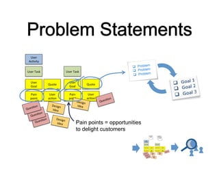 User	
  
Ac?vity	
  
User	
  Task	
  

User	
  Task	
  
User	
  
Goal	
  

Quote	
  

Pain	
  
point	
  

User	
  
ac?on	
  

?on	
  
Ques
?on	
  
Ques
?on	
  
Ques

Design
	
  
Idea	
  
Design
	
  
Idea	
  

User	
  
Goal	
  

Quote	
  

User	
  
Pain	
  
ac?on	
  
point	
  
Design
	
  
Idea	
  

?on	
  
Ques

Pain points = opportunities
to delight customers

 