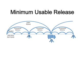 Public	
  
Release	
  

Itera?on	
  

Incremental	
  
Delivery	
  

Daily	
  Story	
  
Dev’t	
  Cycles	
  

Incremental	
  
Delivery	
  

Incremental	
  
Delivery	
  

Product	
  
Delivery	
  

$$	
  

 