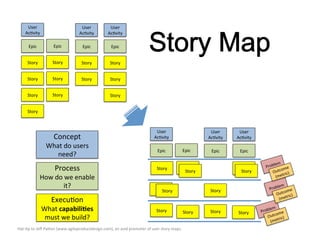 User	
  
Ac?vity	
  

User	
  
Ac?vity	
  

User	
  
Ac?vity	
  

Epic	
  

Epic	
  

Epic	
  

Epic	
  

Story	
  

Story	
  

Story	
  

Story	
  

Story	
  

Story	
  

Story	
  

Story	
  

Story	
  

Story	
  

Story	
  

Story	
  

Concept	
  

What	
  do	
  users	
  
need?	
  

Process	
  

How	
  do	
  we	
  enable	
  
it?	
  

User	
  
Ac?vity	
  
Epic	
  

User	
  
Ac?vity	
  
Epic	
  

Story	
  

User	
  
Ac?vity	
  

Epic	
  

Epic	
  

Story	
  
Story	
  

Story	
  
Story	
  

Story	
  
Story	
  

lem	
  
Prob
	
  
ome
Outc ric)	
  
(met

Story	
  

Execu?on	
  

What	
  capabili(es	
  
must	
  we	
  build?	
  

Story	
  

Hat-­‐?p	
  to	
  Jeﬀ	
  Paeon	
  (www.agileproductdesign.com),	
  an	
  avid	
  promoter	
  of	
  user	
  story	
  maps.	
  

Story	
  

Story	
  

lem	
  
Prob
	
  
ome
Outc ric)	
  
(met

Story	
  

lem	
  
Prob
me	
  
utco c)	
  
O
ri
(met

 