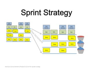 User	
  
Ac?vity	
  

User	
  
Ac?vity	
  

Epic	
  

Epic	
  

Story	
  

User	
  
Ac?vity	
  

Epic	
  

Epic	
  

Story	
  
Story	
  

Story	
  
Story	
  

User	
  
Ac?vity	
  

User	
  
Ac?vity	
  

Story	
  

Epic	
  

Story	
  

Story	
  
Story	
  

Epic	
  

User	
  
Ac?vity	
  

Epic	
  

Epic	
  

Story	
  

Story	
  

Story	
  

Story	
  

Story	
  
Story	
  

Story	
  

Story	
  

Story	
  

Hat-­‐?p	
  to	
  Carissa	
  Demetris	
  (ProQuest	
  LLC)	
  for	
  the	
  cupcake	
  analogy.	
  
.	
  

Story	
  

Story	
  

Story	
  

 
