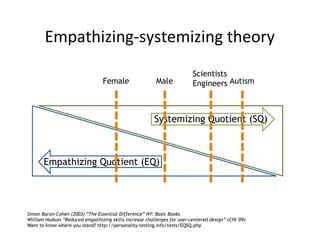 Empathizing-­‐systemizing	
  theory	
  
Female

Male

Scientists
Engineers Autism

Systemizing Quotient (SQ)

Empathizing Quotient (EQ)

Simon Baron-Cohen (2003) “The Essential Difference” NY: Basic Books
William Hudson “Reduced empathizing skills increase challenges for user-centered design” (CHI '09)
Want to know where you stand? http://personality-testing.info/tests/EQSQ.php

 