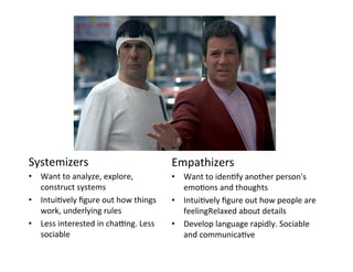 Systemizers	
  

Empathizers	
  

•  Want	
  to	
  analyze,	
  explore,	
  
construct	
  systems	
  
•  Intui?vely	
  ﬁgure	
  out	
  how	
  things	
  
work,	
  underlying	
  rules	
  
•  Less	
  interested	
  in	
  chaJng.	
  Less	
  
sociable	
  

•  Want	
  to	
  iden?fy	
  another	
  person's	
  
emo?ons	
  and	
  thoughts	
  
•  Intui?vely	
  ﬁgure	
  out	
  how	
  people	
  are	
  
feelingRelaxed	
  about	
  details	
  
•  Develop	
  language	
  rapidly.	
  Sociable	
  
and	
  communica?ve	
  

 
