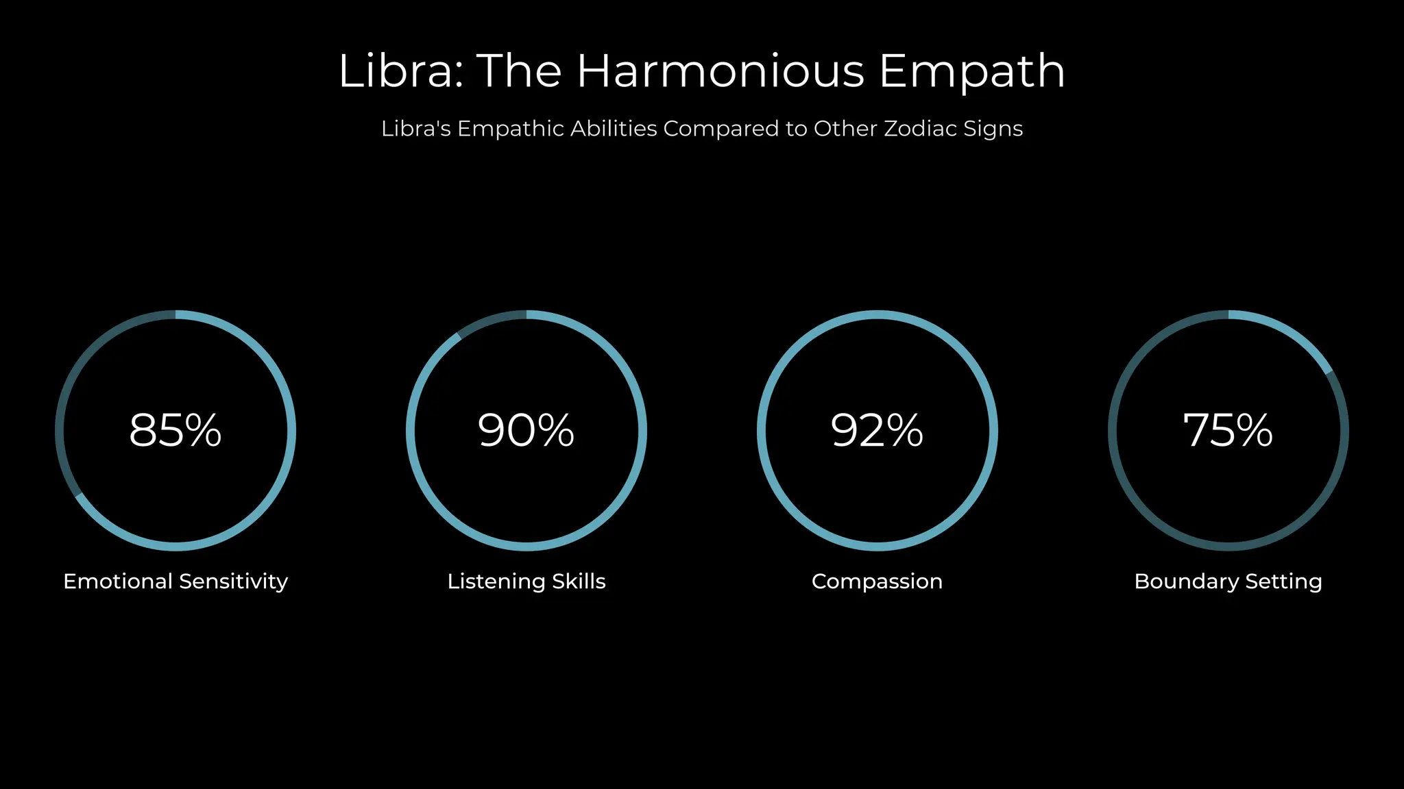 Libra: The Harmonious Empath
Libra's Empathic Abilities Compared to Other Zodiac Signs
75%
Boundary Setting
85%
Emotional Sensitivity
90%
Listening Skills
92%
Compassion
 