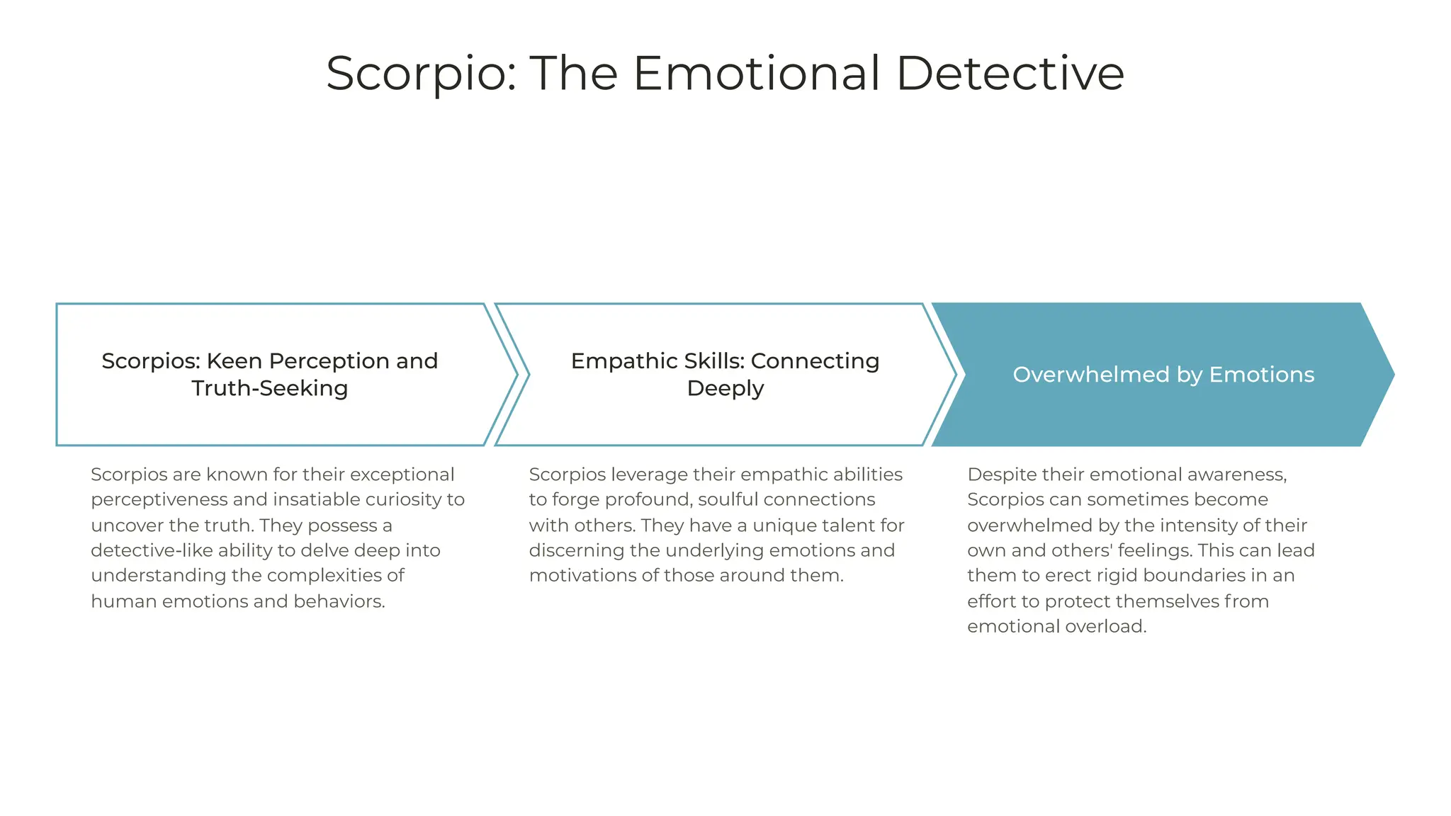 Scorpio: The Emotional Detective
Despite their emotional awareness,
Scorpios can sometimes become
overwhelmed by the intensity of their
own and others' feelings. This can lead
them to erect rigid boundaries in an
effort to protect themselves from
emotional overload.
Overwhelmed by Emotions
Scorpios are known for their exceptional
perceptiveness and insatiable curiosity to
uncover the truth. They possess a
detective-like ability to delve deep into
understanding the complexities of
human emotions and behaviors.
Scorpios: Keen Perception and
Truth-Seeking
Scorpios leverage their empathic abilities
to forge profound, soulful connections
with others. They have a unique talent for
discerning the underlying emotions and
motivations of those around them.
Empathic Skills: Connecting
Deeply
 