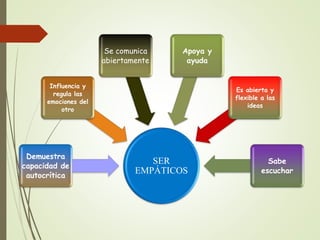 SER 
EMPÁTICOS 
Influencia y 
regula las 
emociones del 
otro 
Demuestra 
capacidad de 
autocrítica 
Se comunica 
abiertamente 
Apoya y 
ayuda 
Es abierta y 
flexible a las 
ideas 
Sabe 
escuchar 
 