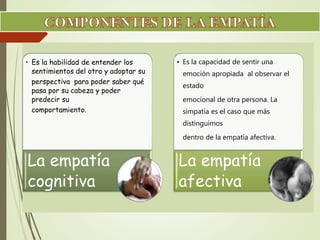 • Es la habilidad de entender los 
sentimientos del otro y adoptar su 
perspectiva para poder saber qué 
pasa por su cabeza y poder 
predecir su 
comportamiento. 
La empatía 
cognitiva 
• Es la capacidad de sentir una 
emoción apropiada al observar el 
estado 
emocional de otra persona. La 
simpatía es el caso que más 
distinguimos 
dentro de la empatía afectiva. 
La empatía 
afectiva 
 