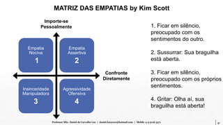 41Professor MSc. Daniel de Carvalho Luz | daniel.luz2020@hotmail.com | Mobile 15 9 9126 5571
Empatia
Nociva
1
Empatia
Assertiva
2
Insinceridade
Manipuladora
3
Agressividade
Ofensiva
4
MATRIZ DAS EMPATIAS by Kim Scott
Confronte
Diretamente
Importe-se
Pessoalmente 1. Ficar em silêncio,
preocupado com os
sentimentos do outro.
2. Sussurrar: Sua braguilha
está aberta.
3. Ficar em silêncio,
preocupado com os próprios
sentimentos.
4. Gritar: Olha aí, sua
braguilha está aberta!
 