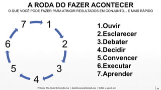 44Professor MSc. Daniel de Carvalho Luz | daniel.luz2020@hotmail.com | Mobile 15 9 9126 5571
A RODA DO FAZER ACONTECER
O QUE VOCÊ PODE FAZER PARA ATINGIR RESULTADOS EM CONJUNTO... E MAIS RÁPIDO
1
2
3
4
5
6
7 1.Ouvir
2.Esclarecer
3.Debater
4.Decidir
5.Convencer
6.Executar
7.Aprender
 