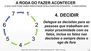 48Professor MSc. Daniel de Carvalho Luz | daniel.luz2020@hotmail.com | Mobile 15 9 9126 5571
A RODA DO FAZER ACONTECER
O QUE VOCÊ PODE FAZER PARA ATINGIR RESULTADOS EM CONJUNTO... E MAIS RÁPIDO
1
2
3
4
5
6
7 4. DECIDIR
Delegue as decisões para as
pessoas que trabalham em
maior proximidade com os
fatos, inclua os fatos nas
decisões e sempre deixe o
ego de fora
 