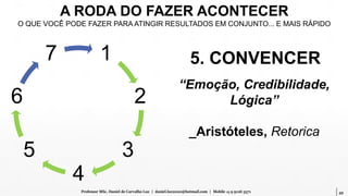 49Professor MSc. Daniel de Carvalho Luz | daniel.luz2020@hotmail.com | Mobile 15 9 9126 5571
A RODA DO FAZER ACONTECER
O QUE VOCÊ PODE FAZER PARA ATINGIR RESULTADOS EM CONJUNTO... E MAIS RÁPIDO
1
2
3
4
5
6
7 5. CONVENCER
“Emoção, Credibilidade,
Lógica”
_Aristóteles, Retorica
 