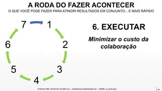 50Professor MSc. Daniel de Carvalho Luz | daniel.luz2020@hotmail.com | Mobile 15 9 9126 5571
A RODA DO FAZER ACONTECER
O QUE VOCÊ PODE FAZER PARA ATINGIR RESULTADOS EM CONJUNTO... E MAIS RÁPIDO
1
2
3
4
5
6
7 6. EXECUTAR
Minimizar o custo da
colaboração
 