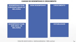 54Professor MSc. Daniel de Carvalho Luz | daniel.luz2020@hotmail.com | Mobile 15 9 9126 5571
CANVAS DO DESEMPENHO E CRESCIMENTO
DESEMPENHO RUIM
COM BONS SINAIS DE
MELHORIA
DESEMPENHO RUIM,
SEM SINAL DE
MELHORIA
BOM DESEMPENHO CRESCIMENTO
ESTABILIDADE
 