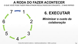 48Professor MSc. Daniel de Carvalho Luz | daniel.luz2020@hotmail.com | Mobile 15 9 9126 5571
A RODA DO FAZER ACONTECER
O QUE VOCÊ PODE FAZER PARA ATINGIR RESULTADOS EM CONJUNTO... E MAIS RÁPIDO
1
2
3
4
5
6
7 6. EXECUTAR
Minimizar o custo da
colaboração
 