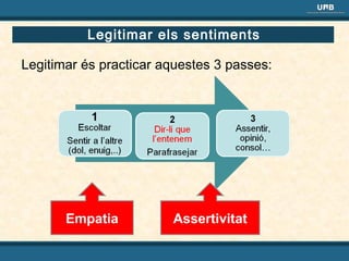 Legitimar els sentiments
Legitimar és practicar aquestes 3 passes:

Empatia

Assertivitat

 