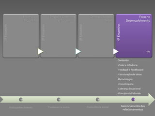 Essência e                  Empatia Cognitiva                   Orientação para                             Foco no
                       Propósito                       e Emocional                              Servir                     Desenvolvimento




                                    2º Encontro




                                                                                                          4º Encontro
1º Encontro




                                                                       3º Encontro
                                                                                                                                            4hs


                                                                                                            Conteúdo:
                                                                                                            -Poder e Influência
                                                                                                            -Feedback e Feedfoward
                                                                                                            -Estruturação de Ideias
                                                                                                            Metodologia:
                                                                                                            -CronoEmpatia
                                                                                                            -Liderança Situacional
                                                                                                            -Princípio da Pirâmide




              Autoconhecimento                    Conhecer o outro                   Consciência social                 Gerenciamento dos
                                                                                                                         relacionamentos
 