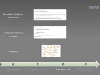 Diagnóstico de Problemas
     Motivacionais




Método para Reestruturar
       Problemas




      Sociograma




   Autoconhecimento        Conhecer o outro   Consciência social   Gerenciamento dos
                                                                    relacionamentos
 
