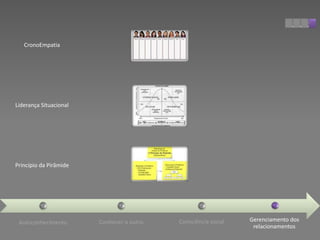 CronoEmpatia




Liderança Situacional




Princípio da Pirâmide




 Autoconhecimento       Conhecer o outro   Consciência social   Gerenciamento dos
                                                                 relacionamentos
 