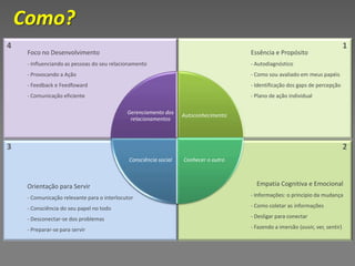 Como?
4                                                                                                                                1
     Foco no Desenvolvimento                                                          Essência e Propósito
     - Influenciando as pessoas do seu relacionamento                                 - Autodiagnóstico
     - Provocando a Ação                                                              - Como sou avaliado em meus papéis
     - Feedback e Feedfoward                                                          - Identificação dos gaps de percepção
     - Comunicação eficiente                                                          - Plano de ação individual

                                             Gerenciamento dos     Autoconhecimento
                                              relacionamentos



3                                                                                                                                2
                                              Consciência social   Conhecer o outro



     Orientação para Servir                                                             Empatia Cognitiva e Emocional
     - Comunicação relevante para o interlocutor                                      - Informações: o princípio da mudança

     - Consciência do seu papel no todo                                               - Como coletar as informações

     - Desconectar-se dos problemas                                                   - Desligar para conectar

     - Preparar-se para servir                                                        - Fazendo a imersão (ouvir, ver, sentir)
 