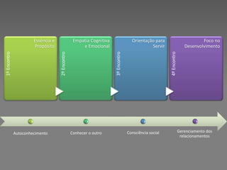 Essência e                  Empatia Cognitiva                   Orientação para                             Foco no
                       Propósito                       e Emocional                              Servir                     Desenvolvimento


                                    2º Encontro




                                                                                                          4º Encontro
1º Encontro




                                                                       3º Encontro

              Autoconhecimento                    Conhecer o outro                   Consciência social                 Gerenciamento dos
                                                                                                                         relacionamentos
 