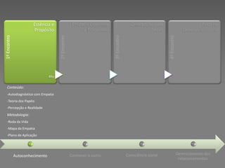 Essência e                     Empatia Cognitiva                   Orientação para                             Foco no
                       Propósito                          e Emocional                              Servir                     Desenvolvimento




                                       2º Encontro




                                                                                                             4º Encontro
1º Encontro




                                                                          3º Encontro
                                 4hs

  Conteúdo:
  -Autodiagnóstico com Empatia
  -Teoria dos Papéis
  -Percepção e Realidade
  Metodologia:
  -Roda da Vida
  -Mapa da Empatia
  -Plano de Aplicação




              Autoconhecimento                       Conhecer o outro                   Consciência social                 Gerenciamento dos
                                                                                                                            relacionamentos
 