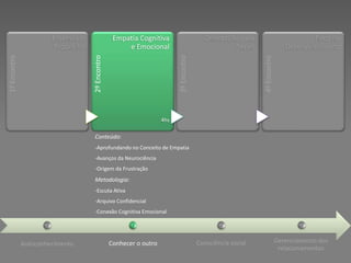 Essência e                  Empatia Cognitiva                       Orientação para                             Foco no
                       Propósito                       e Emocional                                  Servir                     Desenvolvimento




                                    2º Encontro




                                                                                                              4º Encontro
1º Encontro




                                                                           3º Encontro
                                                                     4hs

                                     Conteúdo:
                                     -Aprofundando no Conceito de Empatia
                                     -Avanços da Neurociência
                                     -Origem da Frustração
                                     Metodologia:
                                     -Escuta Ativa
                                     -Arquivo Confidencial
                                     -Conexão Cognitiva Emocional




              Autoconhecimento                    Conhecer o outro                       Consciência social                 Gerenciamento dos
                                                                                                                             relacionamentos
 