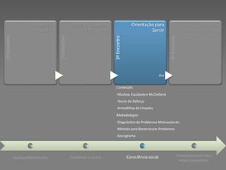 Essência e                  Empatia Cognitiva                   Orientação para                                   Foco no
                       Propósito                       e Emocional                              Servir                           Desenvolvimento




                                    2º Encontro




                                                                                                                4º Encontro
1º Encontro




                                                                       3º Encontro
                                                                                                          4hs


                                                                        Conteúdo:
                                                                        -Maslow, Equidade e McClelland
                                                                        -Teoria do Reforço
                                                                        -Armadilhas da Empatia
                                                                        Metodologia:
                                                                        -Diagnóstico de Problemas Motivacionais
                                                                        -Método para Reestruturar Problemas
                                                                        -Sociograma




              Autoconhecimento                    Conhecer o outro                   Consciência social                       Gerenciamento dos
                                                                                                                               relacionamentos
 