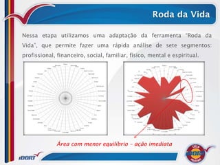 Roda da Vida

Nessa etapa utilizamos uma adaptação da ferramenta “Roda da
Vida”, que permite fazer uma rápida análise de sete segmentos:
profissional, financeiro, social, familiar, físico, mental e espiritual.




              Área com menor equilíbrio – ação imediata
 