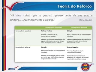 Teoria do Reforço

“Há duas coisas que as pessoas querem mais do que sexo e
dinheiro......reconhecimento e elogios.”             Mary Kay Ash
 