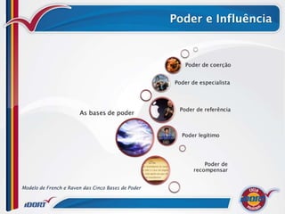 Poder e Influência




Modelo de French e Raven das Cinco Bases de Poder
 