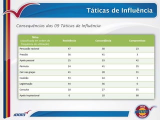 Táticas de Influência

Consequências das 09 Táticas de Influência
 