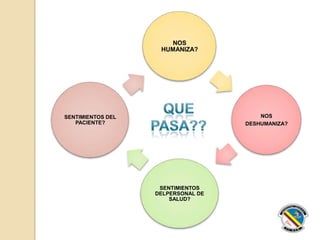 NOS
HUMANIZA?
NOS
DESHUMANIZA?
SENTIMIENTOS
DELPERSONAL DE
SALUD?
SENTIMIENTOS DEL
PACIENTE?
 