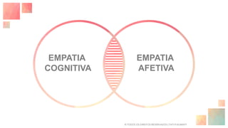 SENTIRPENSAR
EMPATIA
COGNITIVA
EMPATIA
AFETIVA
© TODOS OS DIREITOS RESERVADOS | TATI FUKAMATI
 