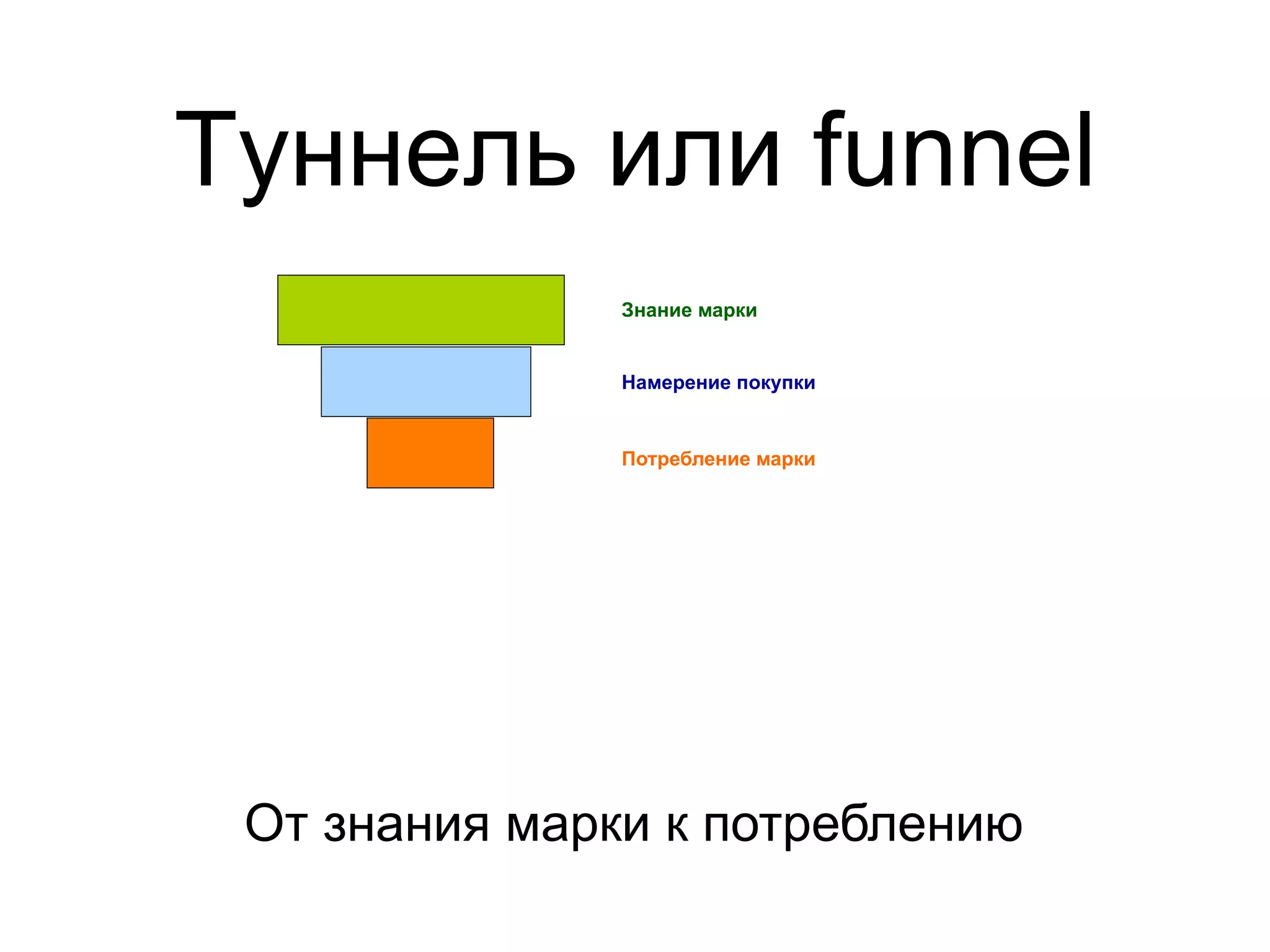 Туннель или funnel
               Знание марки


               Намерение покупки


               Потребление марки




 От знания марки к потреблению
 