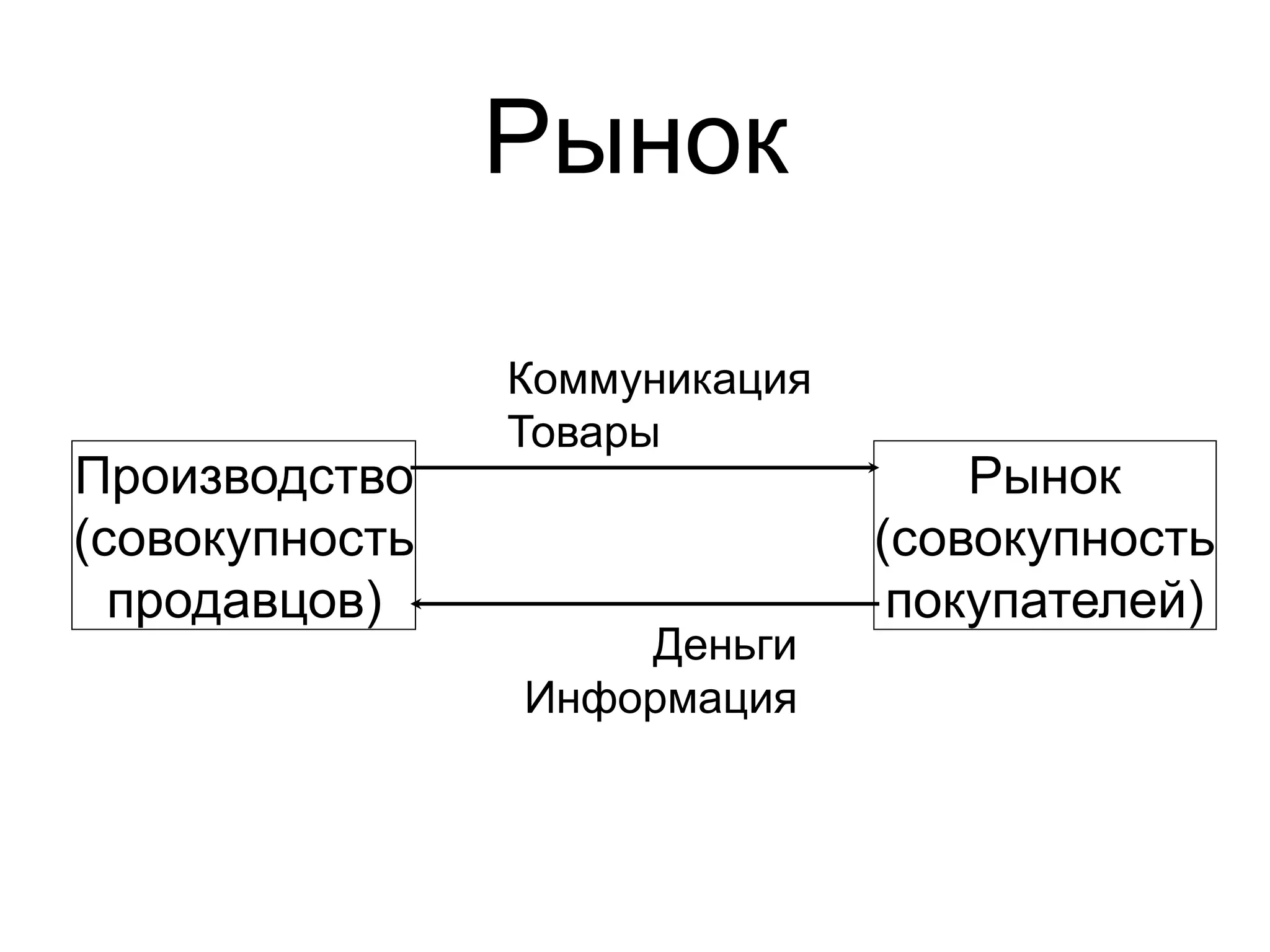 Рынок

                Коммуникация
                Товары
Производство                       Рынок
(совокупность                  (совокупность
  продавцов)                    покупателей)
                    Деньги
                Информация
 