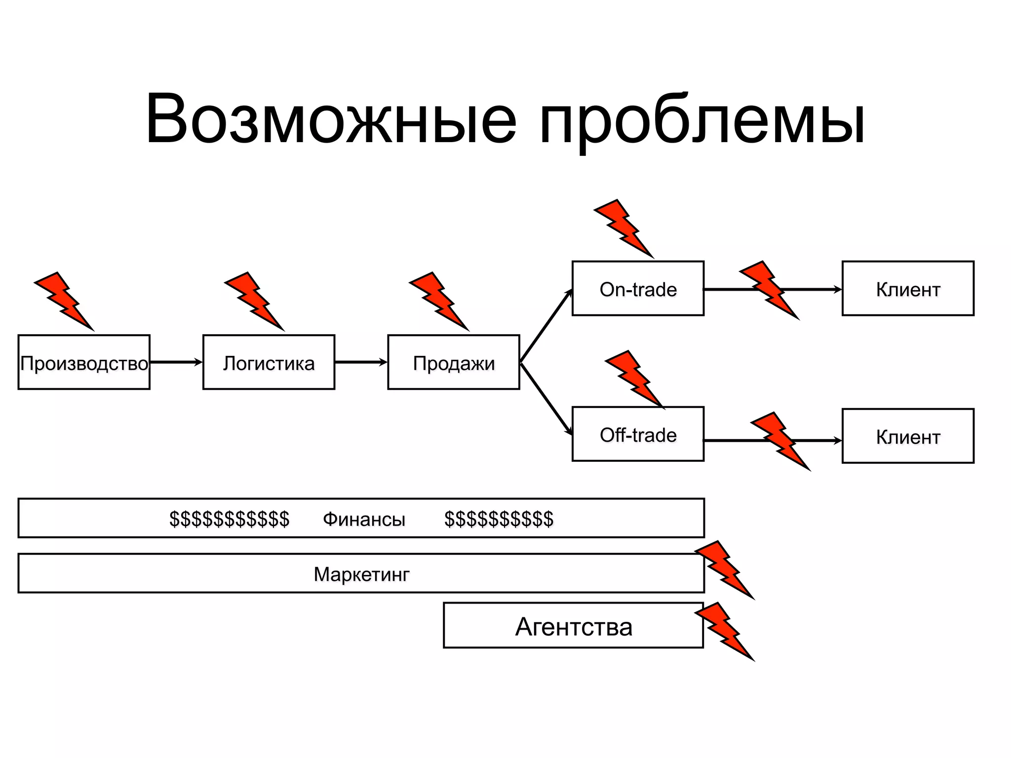 Возможные проблемы

                                                         On-trade    Клиент


Производство       Логистика             Продажи


                                                         Off-trade   Клиент



               $$$$$$$$$$$     Финансы     $$$$$$$$$$

                             Маркетинг

                                                   Агентства
 