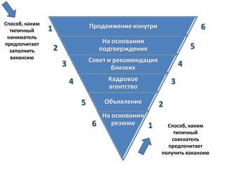 Способ, каким
  типичный      1                                           6
 наниматель
предпочитает
  заполнить         2                                   5
  вакансию
                        3                           4

                            4                   3

                                5           2

                                    6   1     Способ, каким
                                                 типичный
                                                соискатель
                                              предпочитает
                                            получить вакансию
 