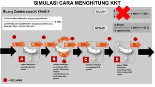 Ruang Cenderawasih Klinik X
Dokter melakukan
pemeriksaan fisik
pasien
Dokter melakukan
pemeriksaan fisik
pasien, dilanjutkan
dengan
membersihkan pus
pada bekas luka
jahitan
Dokter melakukan
pemeriksaan fisik
pasien
Dokter TIDAK
melakukan
pemeriksaan fisik
(tidak menyentuh)
pasien
A B C D
Jumlah tindakan kebersihan tangan yang dilakukan
Jumlah total peluang kebersihan tangan yang seharusnya
dilakukan dalam periode observasi
X 100%
9 Action
-------------------- x 100 % = 100%
9 opportunity
6 Action
-------------------- x 100 % = 100 %
6 opportunity
SALAH
BENAR
SIMULASI CARA MENGHITUNG KKT
= PELUANG
 