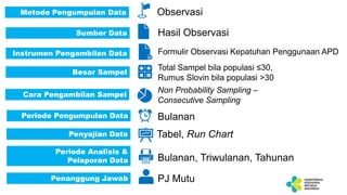 Metode Pengumpulan Data Observasi
Sumber Data Hasil Observasi
Instrumen Pengambilan Data Formulir Observasi Kepatuhan Penggunaan APD
Besar Sampel
Total Sampel bila populasi ≤30,
Rumus Slovin bila populasi >30
Cara Pengambilan Sampel
Non Probability Sampling –
Consecutive Sampling
Periode Pengumpulan Data
PJ Mutu
Penyajian Data
Bulanan
Bulanan, Triwulanan, Tahunan
Periode Analisis &
Pelaporan Data
Tabel, Run Chart
Penanggung Jawab
 