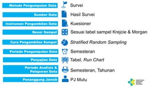 Metode Pengumpulan Data Survei
Sumber Data Hasil Survei
Instrumen Pengambilan Data Kuesioner
Besar Sampel Sesuai tabel sampel Krejcie & Morgan
Cara Pengambilan Sampel Stratified Random Sampling
Periode Pengumpulan Data
PJ Mutu
Penyajian Data
Semesteran
Semesteran, Tahunan
Periode Analisis &
Pelaporan Data
Tabel, Run Chart
Penanggung Jawab
 
