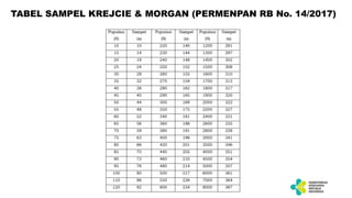 TABEL SAMPEL KREJCIE & MORGAN (PERMENPAN RB No. 14/2017)
 