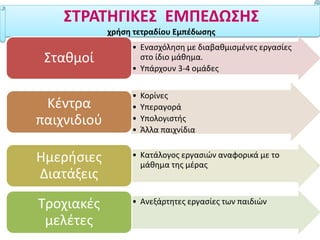 ΣΤΡΑΤΗΓΙΚΕΣ ΕΜΠΕΔΩΣΗΣ
χρήση τετραδίου Εμπέδωσης
• Ενασχόληση με διαβαθμισμένες εργασίες
στο ίδιο μάθημα.
• Υπάρχουν 3-4 ομάδες
Σταθμοί
• Κορίνες
• Υπεραγορά
• Υπολογιστής
• Άλλα παιχνίδια
Κέντρα
παιχνιδιού
• Κατάλογος εργασιών αναφορικά με το
μάθημα της μέρας
Ημερήσιες
Διατάξεις
• Ανεξάρτητες εργασίες των παιδιώνΤροχιακές
μελέτες
 