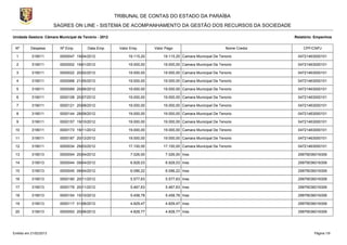 TRIBUNAL DE CONTAS DO ESTADO DA PARAÍBA
                        SAGRES ON LINE - SISTEMA DE ACOMPANHAMENTO DA GESTÃO DOS RECURSOS DA SOCIEDADE

Unidade Gestora: Câmara Municipal de Tenório - 2012                                                                        Relatório: Empenhos

 Nº        Despesa        Nº Emp.       Data Emp.      Valor Emp.       Valor Pago                           Nome Credor       CPF/CNPJ

  1        319011         0000047 19/04/2012               19.115,20        19.115,20 Camara Municipal De Tenorio           04721463000101

  2        319011         0000002 19/01/2012               19.000,00        19.000,00 Camara Municipal De Tenorio           04721463000101

  3        319011         0000022 20/02/2012               19.000,00        19.000,00 Camara Municipal De Tenorio           04721463000101

  4        319011         0000068 21/05/2012               19.000,00        19.000,00 Camara Municipal De Tenorio           04721463000101

  5        319011         0000089 20/06/2012               19.000,00        19.000,00 Camara Municipal De Tenorio           04721463000101

  6        319011         0000108 20/07/2012               19.000,00        19.000,00 Camara Municipal De Tenorio           04721463000101

  7        319011         0000121 20/08/2012               19.000,00        19.000,00 Camara Municipal De Tenorio           04721463000101

  8        319011         0000144 28/09/2012               19.000,00        19.000,00 Camara Municipal De Tenorio           04721463000101

  9        319011         0000157 19/10/2012               19.000,00        19.000,00 Camara Municipal De Tenorio           04721463000101

 10        319011         0000173 19/11/2012               19.000,00        19.000,00 Camara Municipal De Tenorio           04721463000101

 11        319011         0000187 20/12/2012               19.000,00        19.000,00 Camara Municipal De Tenorio           04721463000101

 12        319011         0000034 29/03/2012               17.100,00        17.100,00 Camara Municipal De Tenorio           04721463000101

 13        319013         0000054 20/04/2012                 7.026,00         7.026,00 Inss                                 29979036016306

 14        319013         0000044 09/04/2012                 6.928,03         6.928,03 Inss                                 29979036016306

 15        319013         0000045 09/04/2012                 6.096,22         6.096,22 Inss                                 29979036016306

 16        319013         0000180 20/11/2012                 5.577,63         5.577,63 Inss                                 29979036016306

 17        319013         0000179 20/11/2012                 5.467,63         5.467,63 Inss                                 29979036016306

 18        319013         0000154 15/10/2012                 5.458,78         5.458,78 Inss                                 29979036016306

 19        319013         0000117 01/08/2012                 4.829,47         4.829,47 Inss                                 29979036016306

 20        319013         0000093 20/06/2012                 4.828,77         4.828,77 Inss                                 29979036016306




Emitido em 21/02/2013                                                                                                                Página 1/9
 