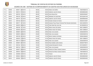 TRIBUNAL DE CONTAS DO ESTADO DA PARAÍBA
                        SAGRES ON LINE - SISTEMA DE ACOMPANHAMENTO DA GESTÃO DOS RECURSOS DA SOCIEDADE

113        339039         0000011 20/01/2012         300,00      300,00 Heleno Lima ValÉrio                                        10645758000130

114        339014         0000151 07/10/2012         280,00      280,00 Valdemiro Jose De Oliveira                                 00045296545400

115        339014         0000153 13/10/2012         280,00      280,00 Andre Morais Diniz                                         00006300594467

116        339014         0000155 15/10/2012         280,00      280,00 Wellington Da Costa Assis                                  00073222461449

117        339014         0000170 14/11/2012         280,00      280,00 Valdemiro Jose De Oliveira                                 00045296545400

118        339014         0000190 26/12/2012         280,00      280,00 Ednaldo Ananias De Oliveira                                00004361424497

119        339030         0000171 16/11/2012         280,00      280,00 Campina Pneus Pecas E Servicos Para Veiculos Automotores   03241244000154

120        339030         0000076 25/05/2012         253,34      253,34 Posto Diesel Sao Jose Ltda                                 35419936000136

121        339036         0000168 14/11/2012         250,00      250,00 Welson Amaro Dos Santos                                    00001129885470

122        339036         0000200 28/12/2012         250,00      250,00 Welson Amaro Dos Santos                                    00001129885470

123        339030         0000097 03/07/2012         239,52      239,52 Fabio Lima Leonardo                                        03252035000106

124        339030         0000075 24/05/2012         235,65      235,65 Fabio Lima Leonardo                                        03252035000106

125        339014         0000189 26/12/2012         210,00      210,00 Martins Celestino De Morais                                00009433848420

126        339036         0000079 31/05/2012         210,00      210,00 Welson Amaro Dos Santos                                    00001129885470

127        339030         0000119 07/08/2012         208,93      208,93 Fabio Lima Leonardo                                        03252035000106

128        339036         0000007 20/01/2012         200,00      200,00 Paula Grabiela Justino Saraiva                             00004227708419

129        319011         0000152 10/10/2012         193,84      193,84 Camara Municipal De Tenorio                                04721463000101

130        339030         0000134 11/09/2012         165,67      165,67 Fabio Lima Leonardo                                        03252035000106

131        339039         0000077 29/05/2012         158,00      158,00 Patricia De FÁtima Tavares Conserva                        10467406000132

132        339039         0000019 15/02/2012         154,00      154,00 Patricia De FÁtima Tavares Conserva                        10467406000132

133        339039         0000096 01/07/2012         142,34      142,34 Telemar                                                    33000118001221

134        339014         0000043 04/04/2012         140,00      140,00 Valdemiro Jose De Oliveira                                 00045296545400

135        339014         0000046 12/04/2012         140,00      140,00 Valdemiro Jose De Oliveira                                 00045296545400



Emitido em 21/02/2013                                                                                                                     Página 6/9
 