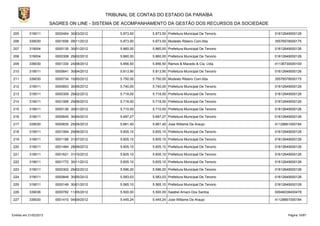 TRIBUNAL DE CONTAS DO ESTADO DA PARAÍBA
                        SAGRES ON LINE - SISTEMA DE ACOMPANHAMENTO DA GESTÃO DOS RECURSOS DA SOCIEDADE

205        319011         0000464 30/03/2012        5.873,50    5.873,50 Prefeitura Municipal De Tenorio   01612649000126

206        339030         0001656 09/11/2012        5.873,00    5.873,00 Modesto Ribeiro Com.ltda.         35576578000175

207        319004         0000135 30/01/2012        5.860,00    5.860,00 Prefeitura Municipal De Tenorio   01612649000126

208        319004         0000308 29/02/2012        5.860,00    5.860,00 Prefeitura Municipal De Tenorio   01612649000126

209        339030         0001330 24/08/2012        5.856,50    5.856,50 Ramos & Macedo & Cia. Ltda.       41136730000100

210        319011         0000641 30/04/2012        5.813,90    5.813,90 Prefeitura Municipal De Tenorio   01612649000126

211        339030         0000734 10/05/2012        5.750,00    5.750,00 Modesto Ribeiro Com.ltda.         35576578000175

212        319011         0000853 30/05/2012        5.740,00    5.740,00 Prefeitura Municipal De Tenorio   01612649000126

213        319011         0000309 29/02/2012        5.718,00    5.718,00 Prefeitura Municipal De Tenorio   01612649000126

214        319011         0001068 29/06/2012        5.718,00    5.718,00 Prefeitura Municipal De Tenorio   01612649000126

215        319011         0000136 30/01/2012        5.710,00    5.710,00 Prefeitura Municipal De Tenorio   01612649000126

216        319011         0000645 30/04/2012        5.697,27    5.697,27 Prefeitura Municipal De Tenorio   01612649000126

217        339030         0000835 25/05/2012        5.661,40    5.661,40 Jose Willame De Araujo            41128661000184

218        319011         0001064 29/06/2012        5.605,10    5.605,10 Prefeitura Municipal De Tenorio   01612649000126

219        319011         0001188 31/07/2012        5.605,10    5.605,10 Prefeitura Municipal De Tenorio   01612649000126

220        319011         0001464 28/09/2012        5.605,10    5.605,10 Prefeitura Municipal De Tenorio   01612649000126

221        319011         0001621 31/10/2012        5.605,10    5.605,10 Prefeitura Municipal De Tenorio   01612649000126

222        319011         0001772 30/11/2012        5.605,10    5.605,10 Prefeitura Municipal De Tenorio   01612649000126

223        319011         0000302 29/02/2012        5.596,20    5.596,20 Prefeitura Municipal De Tenorio   01612649000126

224        319011         0000849 30/05/2012        5.583,03    5.583,03 Prefeitura Municipal De Tenorio   01612649000126

225        319011         0000149 30/01/2012        5.565,10    5.565,10 Prefeitura Municipal De Tenorio   01612649000126

226        339036         0000782 11/05/2012        5.500,00    5.500,00 Salatiel Amaro Dos Santos         00046038400478

227        339030         0001410 04/09/2012        5.445,24    5.445,24 Jose Willame De Araujo            41128661000184



Emitido em 21/02/2013                                                                                            Página 10/87
 