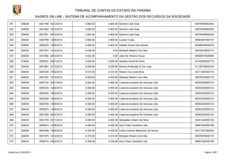 TRIBUNAL DE CONTAS DO ESTADO DA PARAÍBA
                        SAGRES ON LINE - SISTEMA DE ACOMPANHAMENTO DA GESTÃO DOS RECURSOS DA SOCIEDADE

251        339036         0001796 04/12/2012        4.800,00    4.800,00 Raniere Leite Doia                    00076499952400

252        339036         0001862 18/12/2012        4.800,00    4.800,00 Raniere Leite Doia                    00076499952400

253        339036         0001901 28/12/2012        4.800,00    4.800,00 Raniere Leite Doia                    00076499952400

254        339030         0000799 12/05/2012        4.800,00    4.800,00 Luzenir Costa                         05582957000107

255        339092         0000222 10/02/2012        4.800,00    4.800,00 Salatiel Amaro Dos Santos             00046038400478

256        339030         0001937 12/12/2012        4.638,00        0,00 Modesto Ribeiro Com.ltda.             35576578000175

257        339036         0001994 28/12/2012        4.620,00        0,00 João De Oliveira Souza                00000074028480

258        319092         0000007 02/01/2012        4.600,00    4.600,00 Geraldo David Da Silva                24105306000170

259        339030         0001881 27/12/2012        4.595,90    4.595,90 Ramos & Macedo & Cia. Ltda.           41136730000100

260        339030         0000325 27/02/2012        4.510,00    4.510,00 Railson Da Costa Silva                24211567000175

261        339030         0001527 10/10/2012        4.503,60    4.503,60 Modesto Ribeiro Com.ltda.             35576578000175

262        339039         0000142 30/01/2012        4.500,00    4.500,00 Lokarros-locadora De Veiculos Ltda.   05293325000123

263        339039         0000233 10/02/2012        4.500,00    4.500,00 Lokarros-locadora De Veiculos Ltda.   05293325000123

264        339039         0000435 19/03/2012        4.500,00    4.500,00 Lokarros-locadora De Veiculos Ltda.   05293325000123

265        339039         0000528 10/04/2012        4.500,00    4.500,00 Lokarros-locadora De Veiculos Ltda.   05293325000123

266        339039         0000709 10/05/2012        4.500,00    4.500,00 Lokarros-locadora De Veiculos Ltda.   05293325000123

267        339039         0000970 13/06/2012        4.500,00    4.500,00 Lokarros-locadora De Veiculos Ltda.   05293325000123

268        339039         0001226 25/07/2012        4.500,00    4.500,00 Lokarros-locadora De Veiculos Ltda.   05293325000123

269        339030         0001753 03/11/2012        4.460,00    4.460,00 Sebastiao Urbano Da Silva-            03241244000154

270        339030         0000974 12/06/2012        4.426,49    4.426,49 Auto Posto Cantalice Ltda.            00891024000188

271        339036         0000348 15/02/2012        4.400,00    4.400,00 Carlos Antonio Belarmino De Souza     00017521262204

272        339030         0001875 10/12/2012        4.374,00    4.374,00 Modesto Ribeiro Com.ltda.             35576578000175

273        339030         0000316 24/02/2012        4.346,48    4.346,48 Auto Posto Cantalice Ltda.            00891024000188



Emitido em 21/02/2013                                                                                                Página 12/87
 