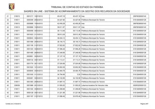 TRIBUNAL DE CONTAS DO ESTADO DA PARAÍBA
                        SAGRES ON LINE - SISTEMA DE ACOMPANHAMENTO DA GESTÃO DOS RECURSOS DA SOCIEDADE

 21        319013         0001217 10/07/2012       45.437,18   45.437,18 Inss                                  29979036000140

 22        319011         0000306 29/02/2012       44.427,80   44.427,80 Prefeitura Municipal De Tenorio       01612649000126

 23        319013         0000689 10/04/2012       42.455,28   42.455,28 Inss                                  29979036000140

 24        319013         0000866 10/05/2012       39.611,97   39.611,97 Inss                                  29979036000140

 25        319011         0000459 30/03/2012       39.113,46   39.113,46 Prefeitura Municipal De Tenorio       01612649000126

 26        319011         0001623 31/10/2012       38.813,38   38.813,38 Prefeitura Municipal De Tenorio       01612649000126

 27        319011         0000643 30/04/2012       38.454,12   38.454,12 Prefeitura Municipal De Tenorio       01612649000126

 28        319011         0001066 29/06/2012       38.145,73   38.145,73 Prefeitura Municipal De Tenorio       01612649000126

 29        319011         0001190 31/07/2012       37.922,82   37.922,82 Prefeitura Municipal De Tenorio       01612649000126

 30        319011         0001343 30/08/2012       37.596,28   37.596,28 Prefeitura Municipal De Tenorio       01612649000126

 31        319011         0001465 28/09/2012       37.248,99   37.248,99 Prefeitura Municipal De Tenorio       01612649000126

 32        319011         0000851 30/05/2012       37.127,18   37.127,18 Prefeitura Municipal De Tenorio       01612649000126

 33        319011         0000132 30/01/2012       37.113,31   37.113,31 Prefeitura Municipal De Tenorio       01612649000126

 34        319011         0001774 30/11/2012       37.024,89   37.024,89 Prefeitura Municipal De Tenorio       01612649000126

 35        319011         0001822 10/12/2012       35.852,08   35.852,08 Prefeitura Municipal De Tenorio       01612649000126

 36        319011         0000640 30/04/2012       35.464,78   35.464,78 Prefeitura Municipal De Tenorio       01612649000126

 37        319011         0001930 31/12/2012       34.794,68        0,00 Prefeitura Municipal De Tenorio       01612649000126

 38        319011         0000461 30/03/2012       34.102,99   34.102,99 Prefeitura Municipal De Tenorio       01612649000126

 39        319011         0001063 29/06/2012       31.687,72   31.687,72 Prefeitura Municipal De Tenorio       01612649000126

 40        339039         0001866 20/12/2012       31.500,00   31.500,00 Lokarros-locadora De Veiculos Ltda.   05293325000123

 41        319011         0001340 30/08/2012       31.258,68   31.258,68 Prefeitura Municipal De Tenorio       01612649000126

 42        319011         0000128 30/01/2012       31.221,88   31.221,88 Prefeitura Municipal De Tenorio       01612649000126

 43        319011         0001187 31/07/2012       31.086,46   30.976,46 Prefeitura Municipal De Tenorio       01612649000126



Emitido em 21/02/2013                                                                                                 Página 2/87
 