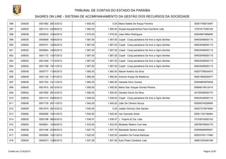 TRIBUNAL DE CONTAS DO ESTADO DA PARAÍBA
                        SAGRES ON LINE - SISTEMA DE ACOMPANHAMENTO DA GESTÃO DOS RECURSOS DA SOCIEDADE

596        339036         0001982 28/12/2012        1.600,00        0,00 Maria Salete De Araujo Ferreira                   00051790815487

597        339030         0001414 04/09/2012        1.580,00    1.580,00 Ekypel-equipamentos Para Escritorio Ltda.         10761617000183

598        339036         0000533 10/04/2012        1.575,00    1.575,00 José Ailton Rodrigues                             00004891668490

599        339030         0000609 16/04/2012        1.567,00    1.567,00 Copaf - Coop.paraibana De Avic.e Agric.familiar   09403048000115

600        339030         0000701 10/05/2012        1.567,00    1.567,00 Copaf - Coop.paraibana De Avic.e Agric.familiar   09403048000115

601        339030         0000804 16/05/2012        1.567,00    1.567,00 Copaf - Coop.paraibana De Avic.e Agric.familiar   09403048000115

602        339030         0001172 13/07/2012        1.567,00    1.567,00 Copaf - Coop.paraibana De Avic.e Agric.familiar   09403048000115

603        339030         0001549 11/10/2012        1.567,00    1.567,00 Copaf - Coop.paraibana De Avic.e Agric.familiar   09403048000115

604        339030         0001706 19/11/2012        1.567,00    1.567,00 Copaf - Coop.paraibana De Avic.e Agric.familiar   09403048000115

605        339036         0000777 11/05/2012        1.560,00    1.560,00 Maciel Avelino Da Silva                           00007708534470

606        339036         0001122 11/07/2012        1.560,00    1.560,00 Antonio Araujo De Medeiros                        00001855025477

607        339036         0001702 14/11/2012        1.560,00    1.560,00 Iraneide Diniz Gomes                              00004863876408

608        339030         0001872 20/12/2012        1.550,00    1.550,00 Maria Das Graças Gomes Pereira                    00064019012415

609        339030         0001895 28/12/2012        1.550,00    1.550,00 Geraldo David Da Silva                            24105306000170

610        339030         0001415 05/09/2012        1.548,00    1.548,00 Copaf - Coop.paraibana De Avic.e Agric.familiar   09403048000115

611        339036         0001735 20/11/2012        1.540,00    1.540,00 João De Oliveira Souza                            00000074028480

612        339036         0001974 28/12/2012        1.540,00        0,00 Joatan Dionizio Dos Santos                        00027373674844

613        339092         0000065 10/01/2012        1.540,00    1.540,00 Iran Azevedo Alves                                00001102195464

614        339030         0000198 08/02/2012        1.536,57    1.536,57 L. Virginio & Cia. Ltda.                          70103916000152

615        339030         0000801 14/05/2012        1.533,00    1.533,00 Modesto Ribeiro Com.ltda.                         35576578000175

616        339036         0001448 20/09/2012        1.527,75    1.527,75 Macileide Santos Araújo                           00005946595407

617        339092         0000080 10/01/2012        1.520,00    1.520,00 Joseilton De Farias Barbosa                       00003745117484

618        339030         0000973 12/06/2012        1.507,26    1.507,26 Auto Posto Cantalice Ltda.                        00891024000188



Emitido em 21/02/2013                                                                                                            Página 27/87
 