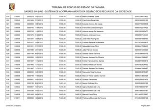 TRIBUNAL DE CONTAS DO ESTADO DA PARAÍBA
                        SAGRES ON LINE - SISTEMA DE ACOMPANHAMENTO DA GESTÃO DOS RECURSOS DA SOCIEDADE

619        319092         0000019 10/01/2012        1.500,00    1.500,00 Maria Gilvanete V.leal            00002254437402

620        339039         0001889 27/12/2012        1.500,00    1.500,00 Fran InformÁtica Ltda             09292369000190

621        339092         0000063 10/01/2012        1.500,00    1.500,00 Edvaldo Gomes De Araújo           00022776456808

622        339036         0000742 11/05/2012        1.500,00    1.500,00 Francinildo José Domingos         00008702214423

623        339036         0000763 11/05/2012        1.500,00    1.500,00 Antonio Araujo De Medeiros        00001855025477

624        339036         0001076 21/06/2012        1.500,00    1.500,00 Erasmo Ambrosio Alves             00069567140430

625        339036         0001291 13/08/2012        1.500,00    1.500,00 José Ailton Rodrigues             00004891668490

626        339036         0001422 10/09/2012        1.500,00    1.500,00 Erinaldo Bezerra De Almeida.      00012835926810

627        339036         0001651 07/11/2012        1.500,00    1.500,00 Sebastião Irineu Filho            00088447596400

628        339036         0001696 12/11/2012        1.500,00    1.500,00 João Patricio Gomes               00055451233420

629        339030         0001148 26/07/2012        1.500,00    1.500,00 Geraldo David Da Silva            24105306000170

630        339036         0000393 12/03/2012        1.500,00    1.500,00 Damiao Semeao De Oliveira         00048447668487

631        339036         0001837 11/12/2012        1.500,00    1.500,00 Enildo Francisco Dos Santos       00026875995816

632        339036         0001840 11/12/2012        1.500,00    1.500,00 Valdeci Batista De Morais         00067582834453

633        339036         0001847 11/12/2012        1.500,00    1.500,00 Damiao Semeao De Oliveira         00048447668487

634        339036         0000055 10/01/2012        1.500,00    1.500,00 Raimundo Doia De Lima             00002553678487

635        339036         0000748 11/05/2012        1.500,00    1.500,00 Manoel Vitório Galdino Gomes      00005473803725

636        339092         0000061 10/01/2012        1.495,00    1.495,00 Orlando Fernandes                 00005299351470

637        339039         0000139 30/01/2012        1.491,43    1.491,43 Banco Do Brasil S/a               30822936000169

638        339032         0000067 10/01/2012        1.490,00    1.490,00 Agenor Batista De Lima            00467086000167

639        339032         0000236 10/02/2012        1.490,00    1.490,00 Agenor Batista De Lima            00467086000167

640        339036         0001456 28/09/2012        1.485,00    1.485,00 Manuel Primo Diniz                00013499730847

641        319011         0000356 13/02/2012        1.484,00    1.484,00 Prefeitura Municipal De Tenorio   01612649000126



Emitido em 21/02/2013                                                                                            Página 28/87
 