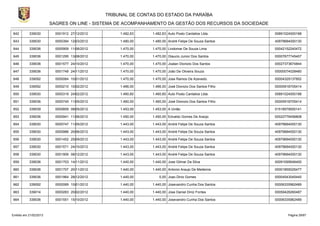 TRIBUNAL DE CONTAS DO ESTADO DA PARAÍBA
                        SAGRES ON LINE - SISTEMA DE ACOMPANHAMENTO DA GESTÃO DOS RECURSOS DA SOCIEDADE

642        339030         0001912 27/12/2012        1.482,63    1.482,63 Auto Posto Cantalice Ltda.       00891024000188

643        339030         0000394 12/03/2012        1.480,00    1.480,00 André Felipe De Souza Santos     40979684000130

644        339036         0000909 11/06/2012        1.470,00    1.470,00 Lindomar De Souza Lima           00042152240472

645        339036         0001295 13/08/2012        1.470,00    1.470,00 Glaucio Junior Dos Santos        00007677745407

646        339036         0001577 24/10/2012        1.470,00    1.470,00 Joatan Dionizio Dos Santos       00027373674844

647        339036         0001749 24/11/2012        1.470,00    1.470,00 João De Oliveira Souza           00000074028480

648        339092         0000064 10/01/2012        1.470,00    1.470,00 Jose Ramos De Azevedo.           00004329137852

649        339092         0000210 10/02/2012        1.466,00    1.466,00 José Dionizio Dos Santos Filho   00005918705414

650        339030         0000319 24/02/2012        1.460,60    1.460,60 Auto Posto Cantalice Ltda.       00891024000188

651        339036         0000745 11/05/2012        1.460,00    1.460,00 José Dionizio Dos Santos Filho   00005918705414

652        339039         0000859 08/05/2012        1.453,00    1.453,00 A União                          01518579000141

653        339036         0000941 11/06/2012        1.450,00    1.450,00 Edvaldo Gomes De Araújo          00022776456808

654        339030         0000747 11/05/2012        1.443,00    1.443,00 André Felipe De Souza Santos     40979684000130

655        339030         0000986 20/06/2012        1.443,00    1.443,00 André Felipe De Souza Santos     40979684000130

656        339030         0001452 25/09/2012        1.443,00    1.443,00 André Felipe De Souza Santos     40979684000130

657        339030         0001571 24/10/2012        1.443,00    1.443,00 André Felipe De Souza Santos     40979684000130

658        339030         0001906 08/12/2012        1.443,00    1.443,00 André Felipe De Souza Santos     40979684000130

659        339036         0001703 14/11/2012        1.440,00    1.440,00 Jose Gilmar Da Silva             00091095646400

660        339036         0001707 20/11/2012        1.440,00    1.440,00 Antonio Araujo De Medeiros       00001855025477

661        339036         0001964 28/12/2012        1.440,00        0,00 Joao Diniz Gomes                 00004543045440

662        339092         0000069 10/01/2012        1.440,00    1.440,00 Josevandro Cunha Dos Santos      00006335962489

663        339014         0000283 20/02/2012        1.440,00    1.440,00 Jose Daniel Diniz Fontes         00059428260487

664        339036         0001551 15/10/2012        1.440,00    1.440,00 Josevandro Cunha Dos Santos      00006335962489



Emitido em 21/02/2013                                                                                           Página 29/87
 